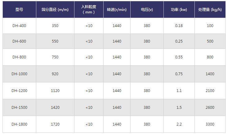 顆粒分級(jí)振動(dòng)篩技術(shù)參數(shù)